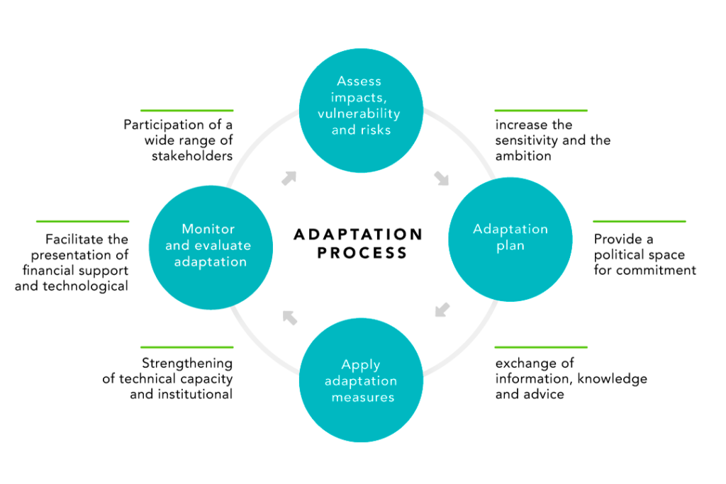 Climate Change Adaptation